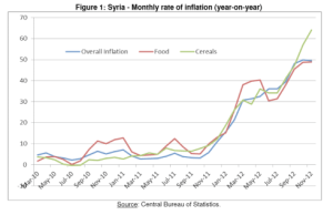 inflation-fao2013syriareport
