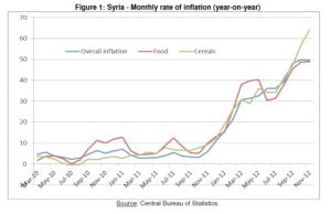 inflation-fao2013syriareport